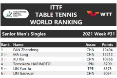 2021年8月奥运最新乒乓球世界排名：樊振东排名第一 马龙排名第二 孙颖莎排名第二