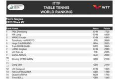 2023年2月最新乒乓球世界排名：樊振东排名第一 马龙排名第二 林诗栋排名23