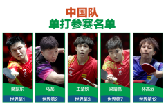 2023德班世乒赛中国乒乓球国家队名单：马龙、樊振东、王楚钦、林高远
