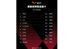 国际乒联第28周世界排名-樊振东、孙颖莎排名第一、王楚钦排名第二