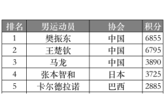 2023年7月最新乒乓球世界排名：樊振东、孙颖莎排名第一、王楚钦排名第二