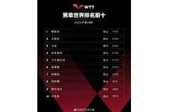 【国际乒联2023年第38周世界排名】男单林高远、女单钱天一各前进一位