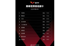 【国际乒联2023年第41周排名】王楚钦重返男单世界排名第一