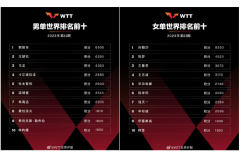 【国际乒联2023年第43周排名】清算赛事积分后，樊振东重返男单世界排名第1