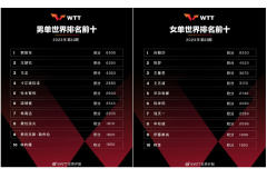 【國際乒聯(lián)2023年第43周排名】清算賽事積分后,樊振東重返男單世界排名第1