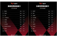 【國際乒聯(lián)2023年第44周世界排名】男單梁靖崑林高遠(yuǎn)各上升一位,林詩棟首次進(jìn)入前十 女單錢天一上升一位