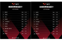 【第50周】2023年最新乒乓球12月世界排名：男单樊振东排名第一；女单孙颖莎排名第一