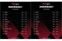 【第51周】乒乓球2023年最新世界排名：男单樊振东排名第一、女单孙颖莎排名第一，王艺迪反超王曼昱排名第二