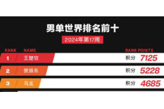 2024年4月最新乒乓球世界排名：王楚钦排名第一、梁靖崑排名第四、马龙排名第三