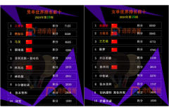 最新乒乓球世界排名2024年第19周：王楚欽、孫穎莎高居男單，女單，混雙第一