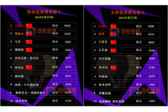 最新國際乒聯世界排名第20周：王楚欽和孫穎莎穩居第一，陳夢上升2個名次排名第二