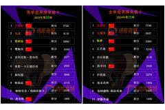 最新國際乒聯(lián)世界排名-2024年第23周-王楚欽和孫穎莎領(lǐng)軍,國乒男單六位戰(zhàn)將,女單五位戰(zhàn)將排名在前十