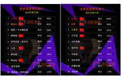 巴黎奧運后最新國際乒聯世界排名【第30周】王楚欽、樊振東位列前二，孫穎莎、陳夢、王曼昱、王藝迪位列前四