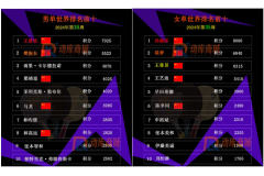 最新國際乒聯世界排名【2024年第35周】王楚欽、樊振東位列前二、孫穎莎、陳夢、王曼昱、王藝迪位列前四