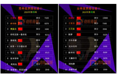 最新國際乒聯世界排名【2024年第46周】單打王楚欽、孫穎莎排名首位,林詩棟排名第二,積分差距縮小