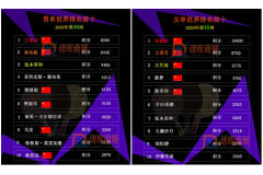 最新國(guó)際乒聯(lián)世界排名【2024年第48周】王楚欽孫穎莎繼續(xù)領(lǐng)軍，張本智和猛升男單第三