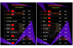 年終最新國際乒聯(lián)世界排名【2024年第52周】王楚欽、孫穎莎領(lǐng)軍第一、男單女單前十國乒占11席